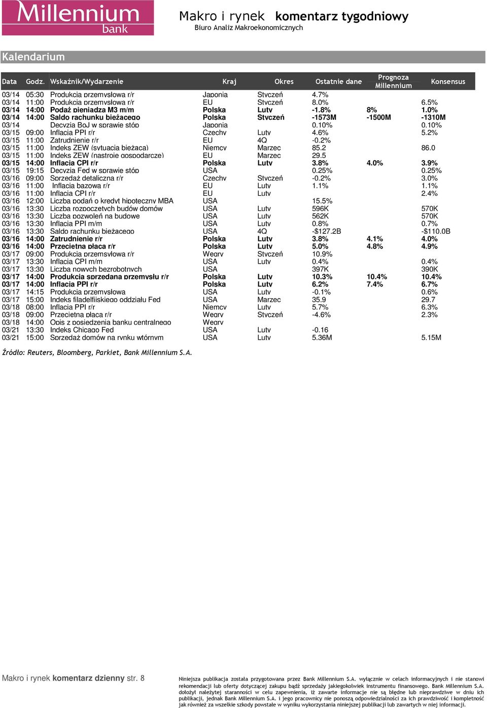 0% 03/1 1:00 Saldo rachunku bieŝącego Polska Styczeń -1573M -1500M -1310M 03/1 Decyzja BoJ w sprawie stóp Japonia 0.10% 0.10% 03/15 09:00 Inflacja PPI r/r Czechy Luty.6% 5.