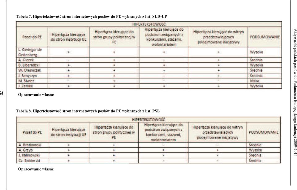 z list SLD-UP 70 Tabela 8.