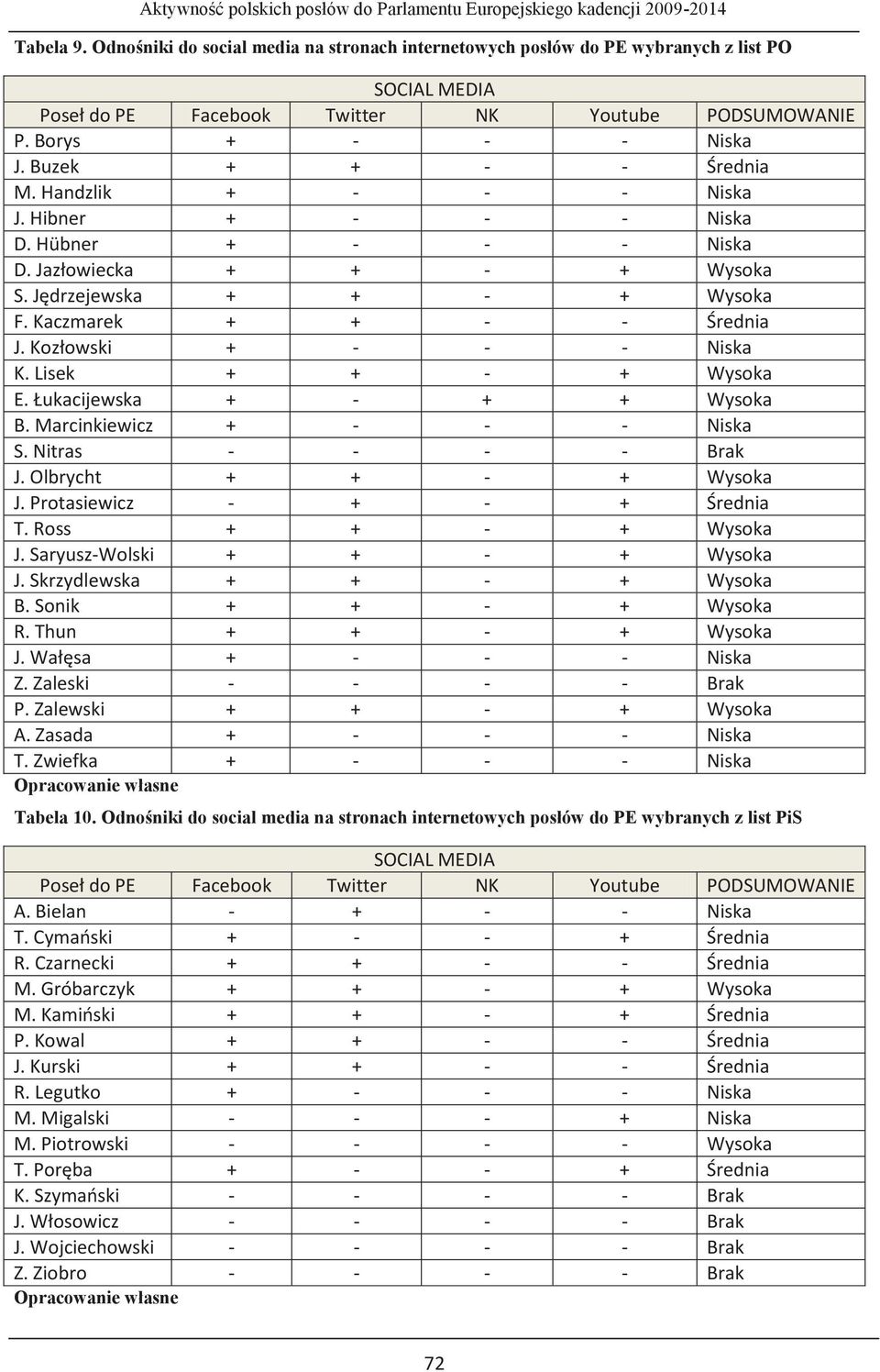 Kozłowski + - - - Niska K. Lisek + + - + Wysoka E. Łukacijewska + - + + Wysoka B. Marcinkiewicz + - - - Niska S. Nitras - - - - Brak J. Olbrycht + + - + Wysoka J. Protasiewicz - + - + Średnia T.