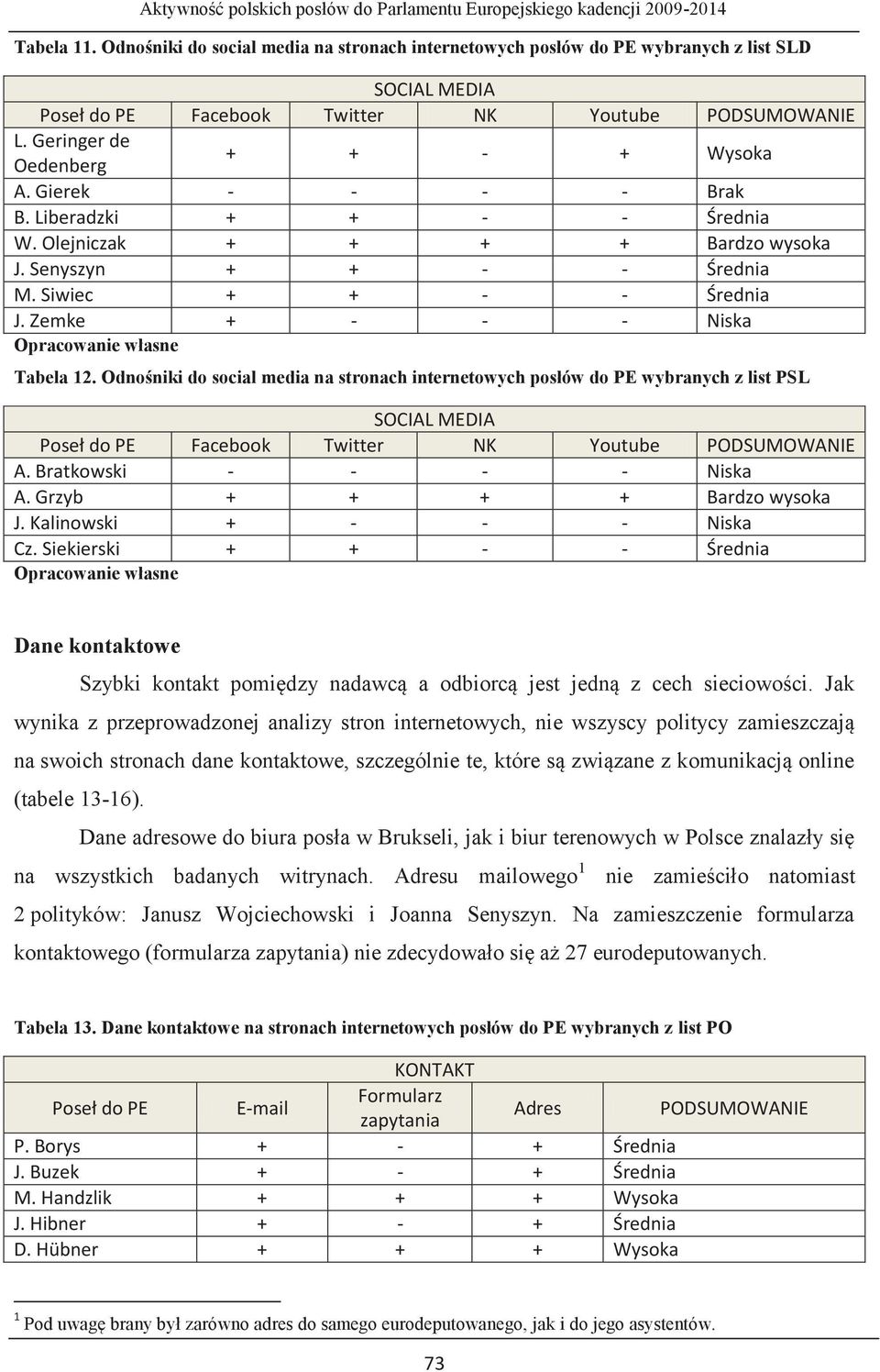 Zemke + - - - Niska Tabela 12. Odnośniki do social media na stronach internetowych posłów do PE wybranych z list PSL SOCIAL MEDIA Poseł do PE Facebook Twitter NK Youtube PODSUMOWANIE A.