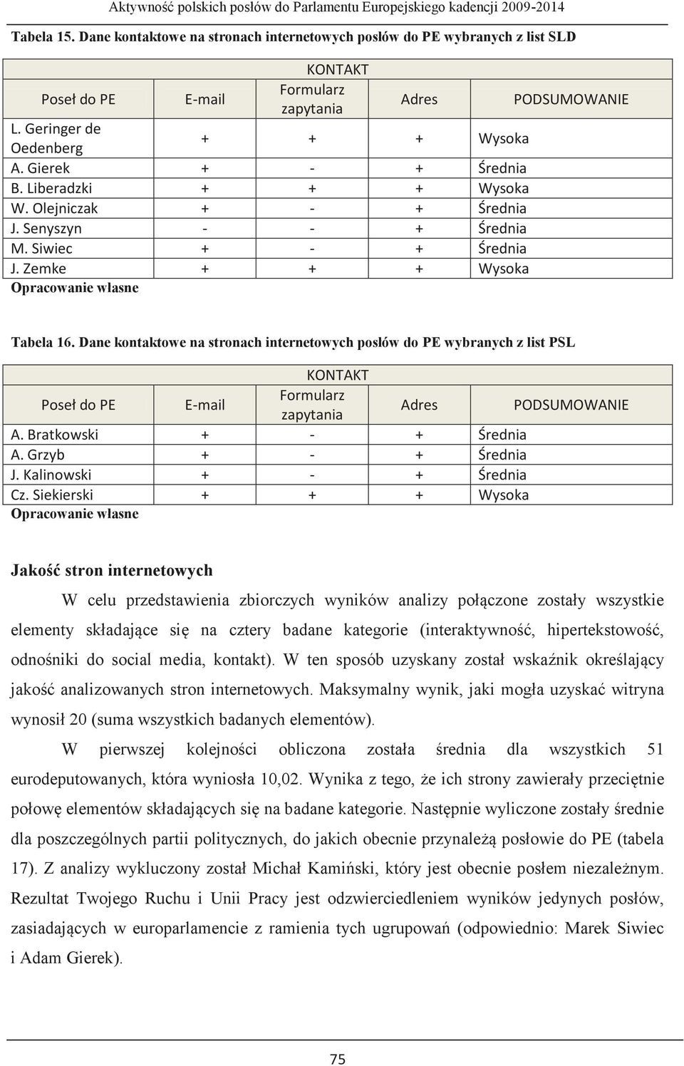 Dane kontaktowe na stronach internetowych posłów do PE wybranych z list PSL KONTAKT Poseł do PE E-mail Formularz zapytania Adres PODSUMOWANIE A. Bratkowski + - + Średnia A. Grzyb + - + Średnia J.