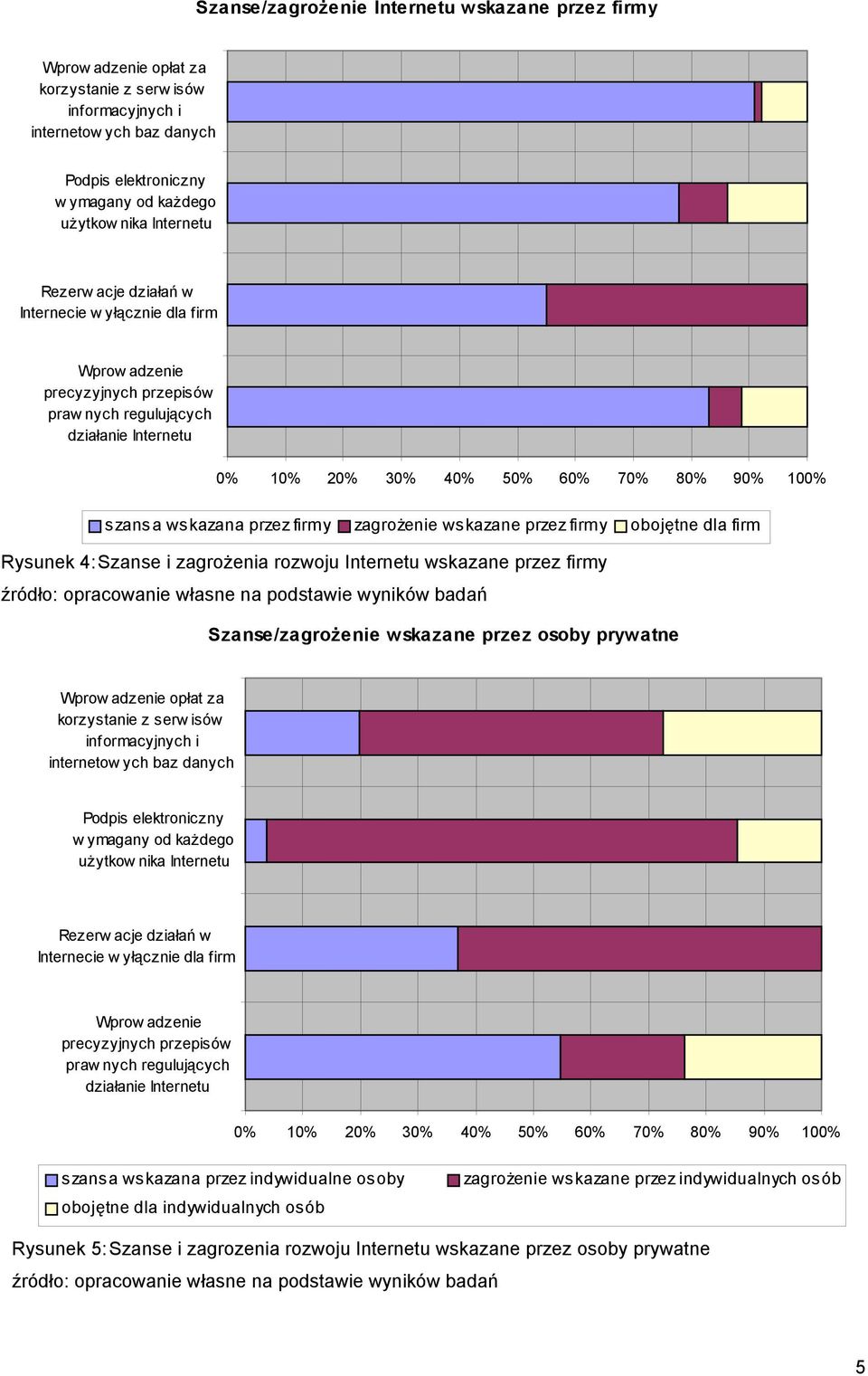 firmy obojętne dla firm Rysunek 4:Szanse i zagrożenia rozwoju Internetu wskazane przez firmy Szanse/zagrożenie wskazane przez osoby prywatne Wprow adzenie opłat za korzystanie z serw isów