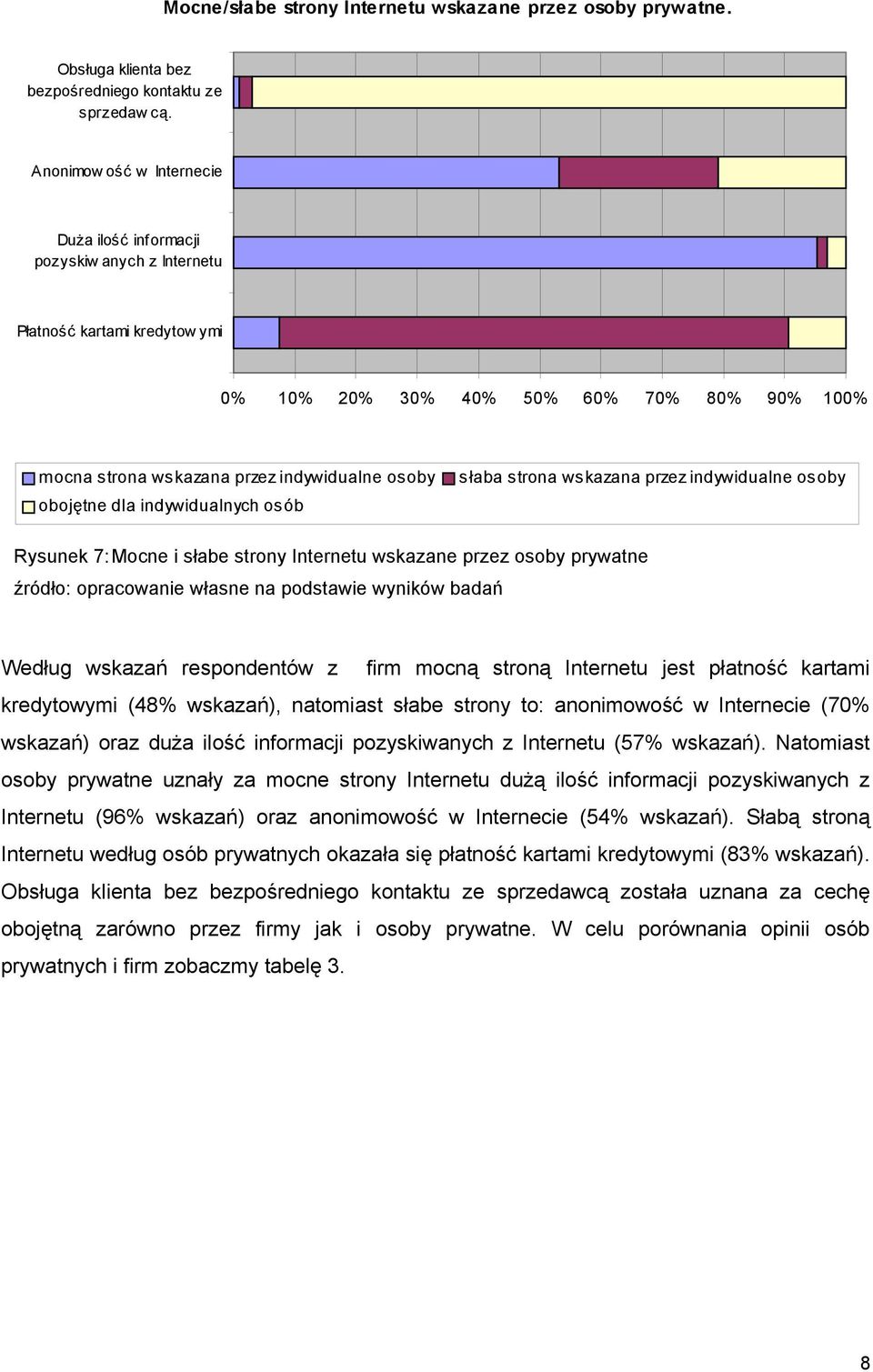 wskazana przez indywidualne osoby Rysunek 7:Mocne i słabe strony Internetu wskazane przez osoby prywatne Według wskazań respondentów z firm mocną stroną Internetu jest płatność kartami kredytowymi