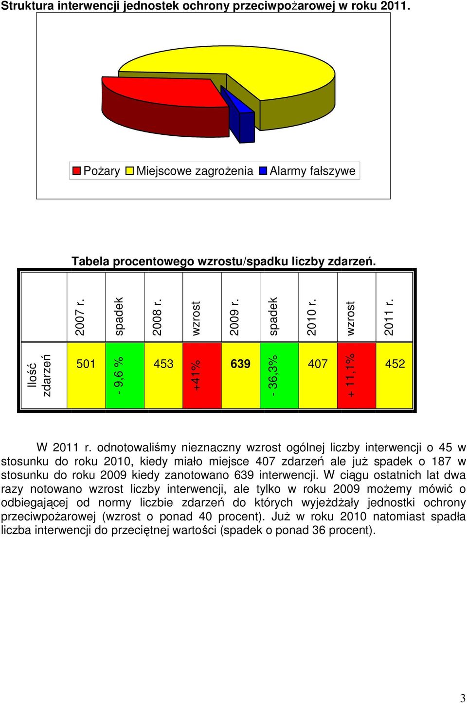 odnotowaliśmy nieznaczny wzrost ogólnej liczby interwencji o 45 w stosunku do roku 2010, kiedy miało miejsce 407 zdarzeń ale już spadek o 187 w stosunku do roku 2009 kiedy zanotowano 639 interwencji.