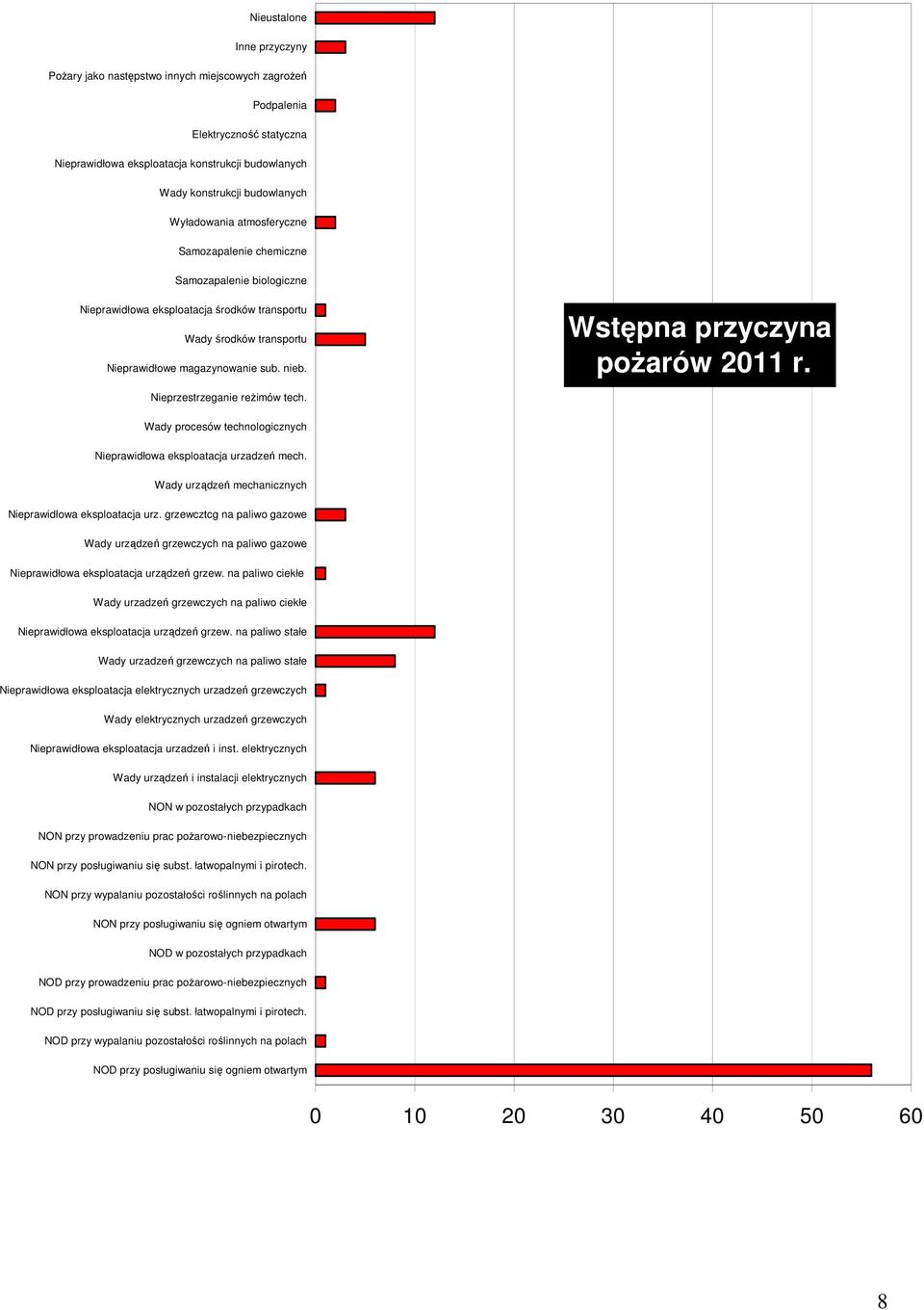 Wstępna przyczyna pożarów 2011 r. Nieprzestrzeganie reżimów tech. Wady procesów technologicznych Nieprawidłowa eksploatacja urzadzeń mech. Wady urządzeń mechanicznych Nieprawidłowa eksploatacja urz.