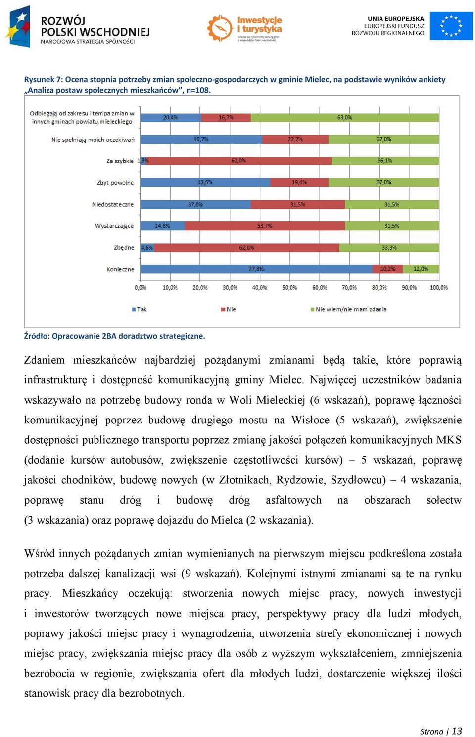 Najwięcej uczestników badania wskazywało na potrzebę budowy ronda w Woli Mieleckiej (6 wskazań), poprawę łączności komunikacyjnej poprzez budowę drugiego mostu na Wisłoce (5 wskazań), zwiększenie