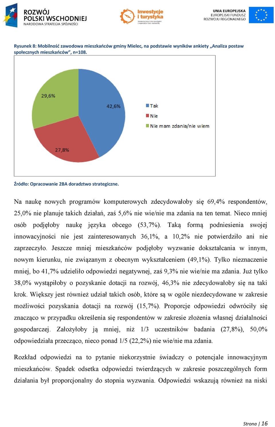 Nieco mniej osób podjęłoby naukę języka obcego (53,7%). Taką formą podniesienia swojej innowacyjności nie jest zainteresowanych 36,1%, a 10,2% nie potwierdziło ani nie zaprzeczyło.