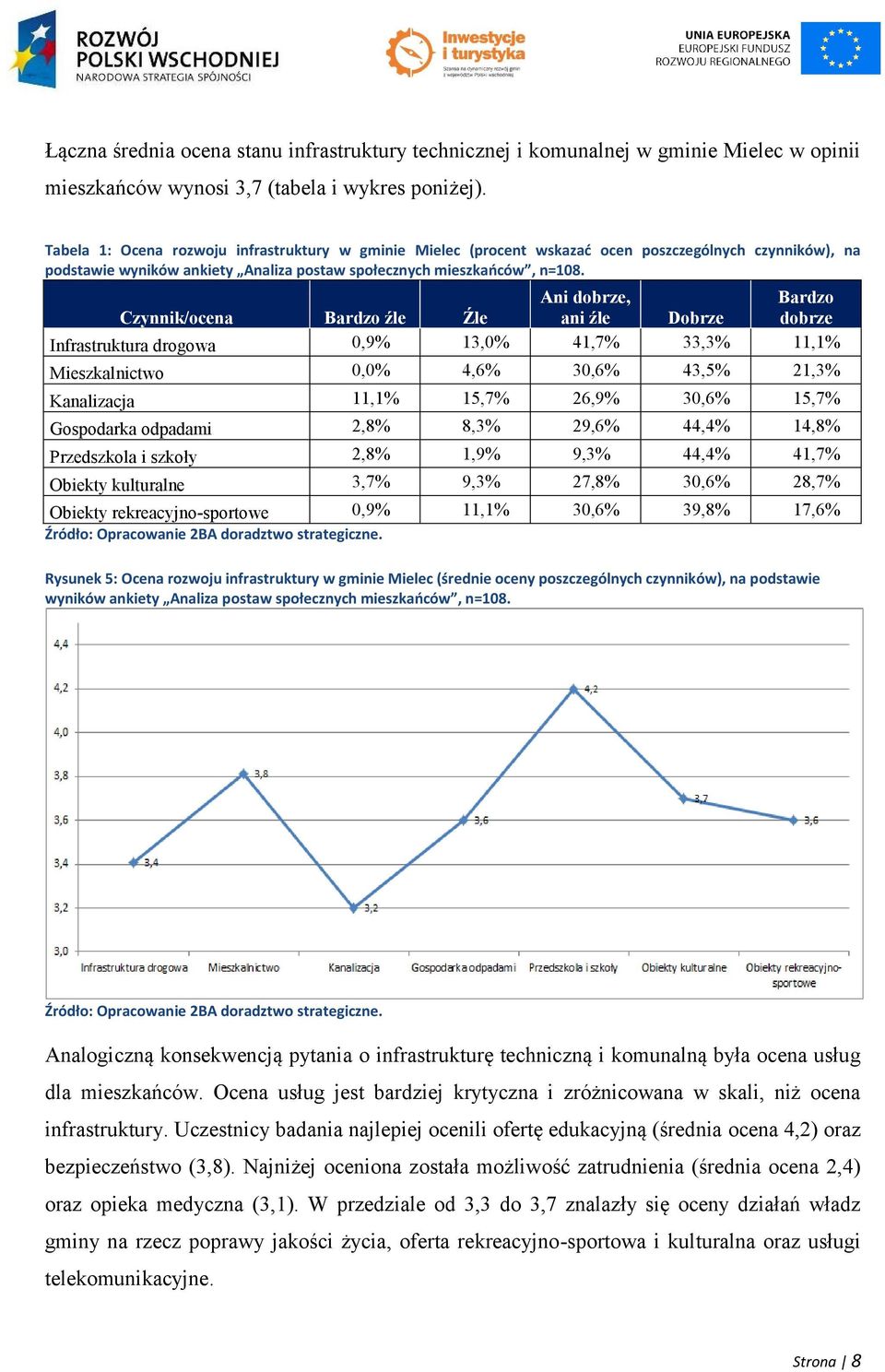 Ani dobrze, Bardzo Czynnik/ocena Bardzo źle Źle ani źle Dobrze dobrze Infrastruktura drogowa 0,9% 13,0% 41,7% 33,3% 11,1% Mieszkalnictwo 0,0% 4,6% 30,6% 43,5% 21,3% Kanalizacja 11,1% 15,7% 26,9%