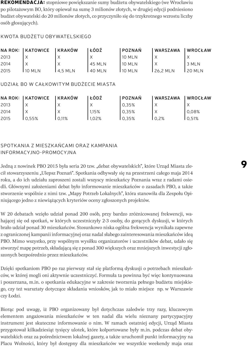 Kwota Budżetu Obywatelskiego 10 mln 4,5 mln 45 mln 40 mln 10 mln 10 mln 10 mln 26,2 mln 3 mln 20 mln Udział BO w całkowitym budżecie miasta 0,55% 0,11% 1,15% 1,02% 0,35% 0,35% 0,35% 0,2% 0,08% 0,51%
