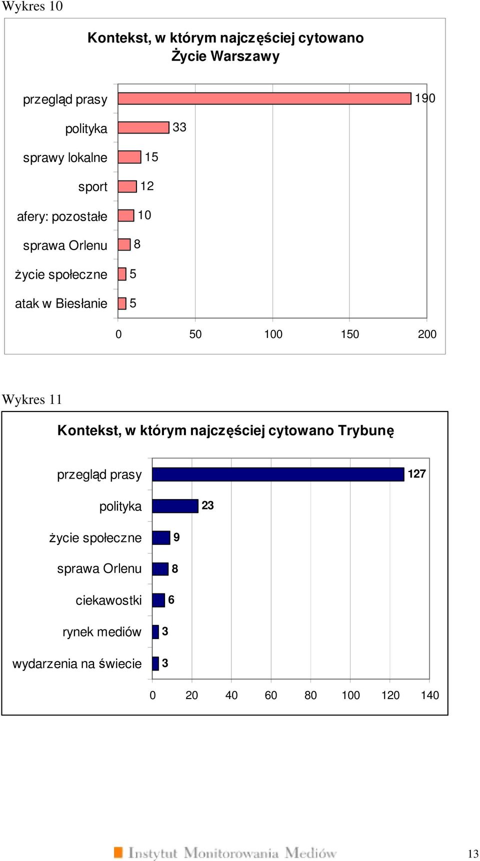 Wykres 11 Kontekst, w którym najczęściej cytowano Trybunę przegląd prasy 127 polityka 2 życie