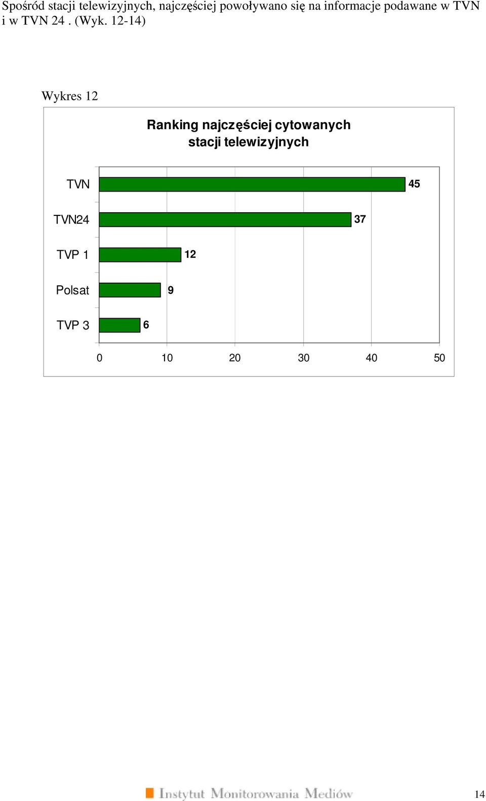 12-1) Wykres 12 Ranking najczęściej cytowanych stacji