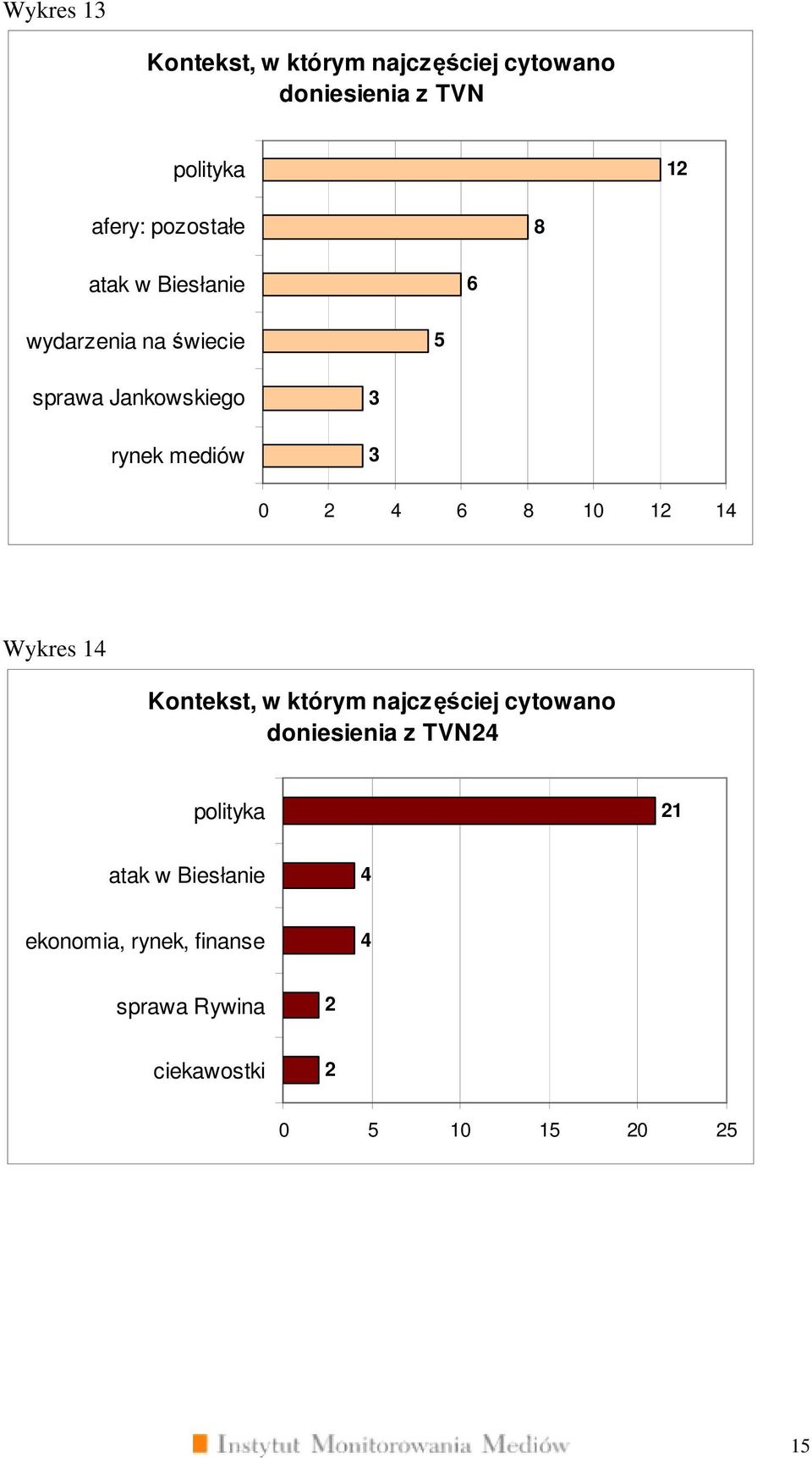 8 10 12 1 Wykres 1 Kontekst, w którym najczęściej cytowano doniesienia z TVN2 polityka