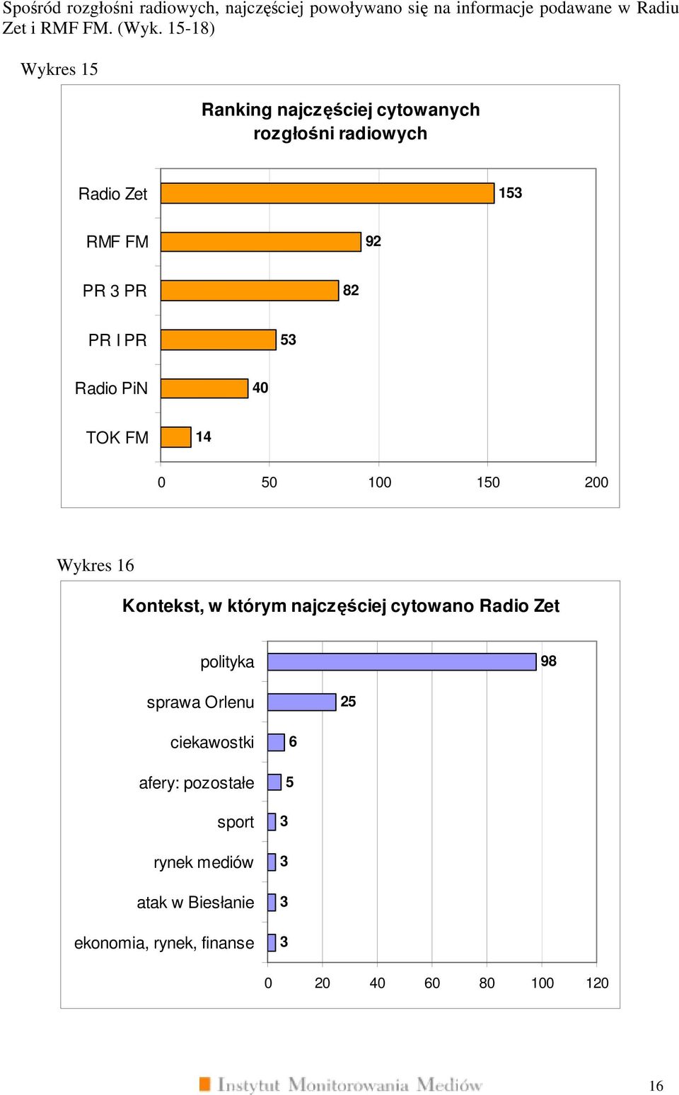 PiN 0 TOK FM 1 0 0 100 10 200 Wykres 1 Kontekst, w którym najczęściej cytowano Radio Zet polityka 98 sprawa