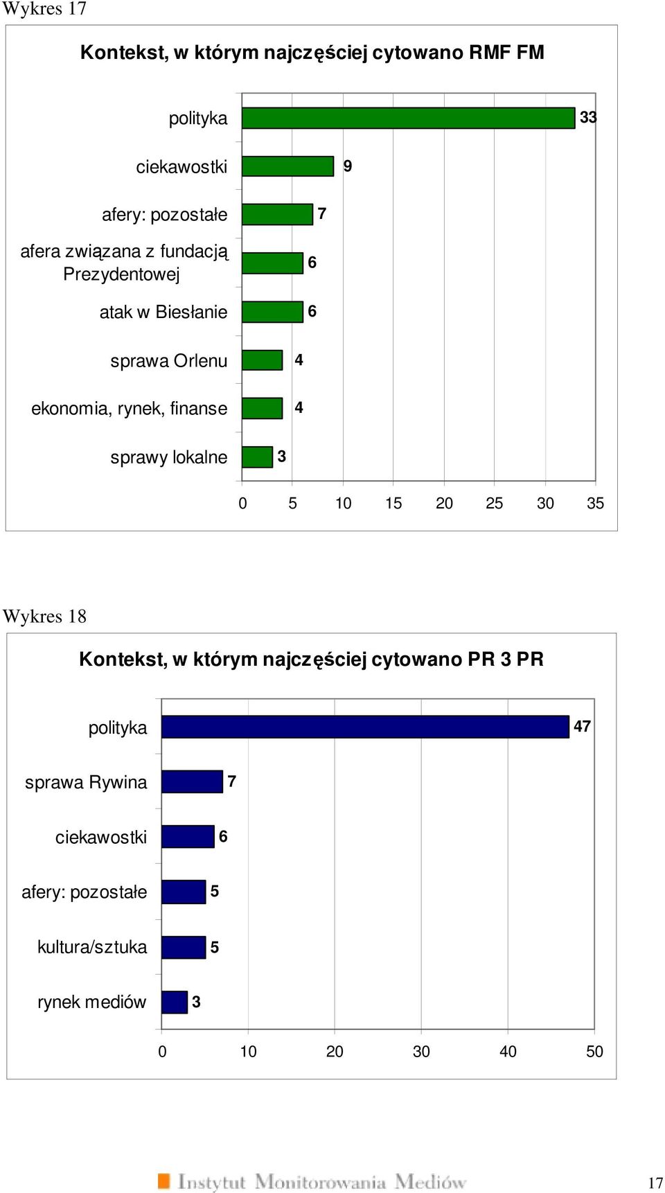 rynek, finanse sprawy lokalne 0 10 1 20 2 0 Wykres 18 Kontekst, w którym najczęściej cytowano