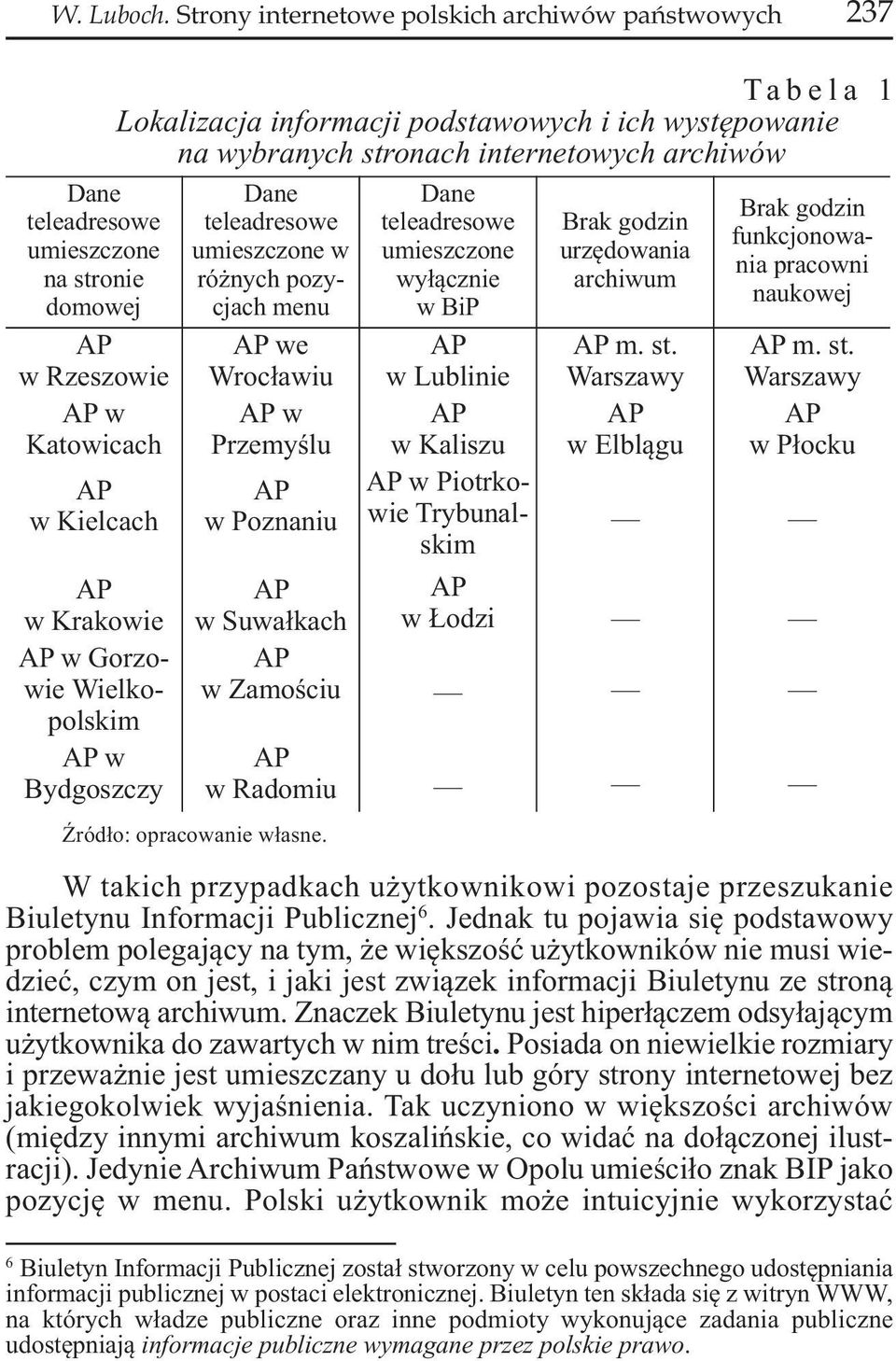 1 Lokalizacja informacji podstawowych i ich występowanie na wybranych stronach internetowych archiwów Dane teleadresowe umieszczone w różnych pozycjach menu we Wrocławiu w Przemyślu w Poznaniu w