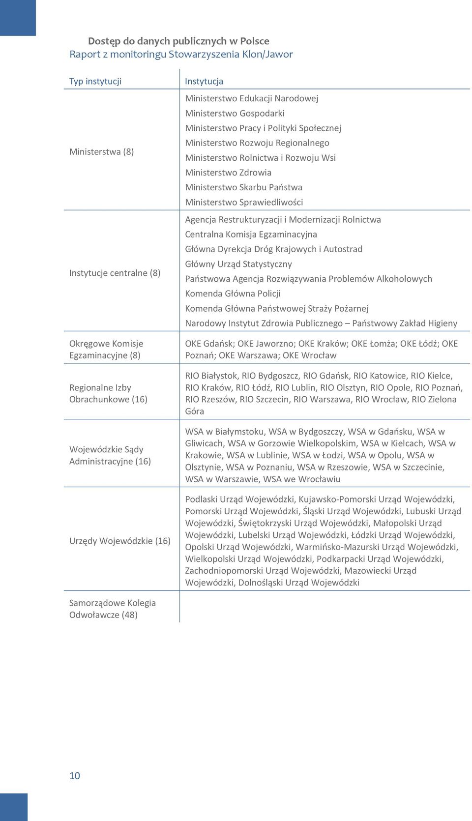 Ministerstwo Rozwoju Regionalnego Ministerstwo Rolnictwa i Rozwoju Wsi Ministerstwo Zdrowia Ministerstwo Skarbu Państwa Ministerstwo Sprawiedliwości Agencja Restrukturyzacji i Modernizacji Rolnictwa