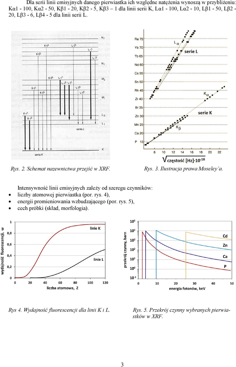 Ilustracja prawa Moseley a. Intensywność linii emisyjnych zależy od szeregu czynników: liczby atomowej pierwiastka (por. rys.