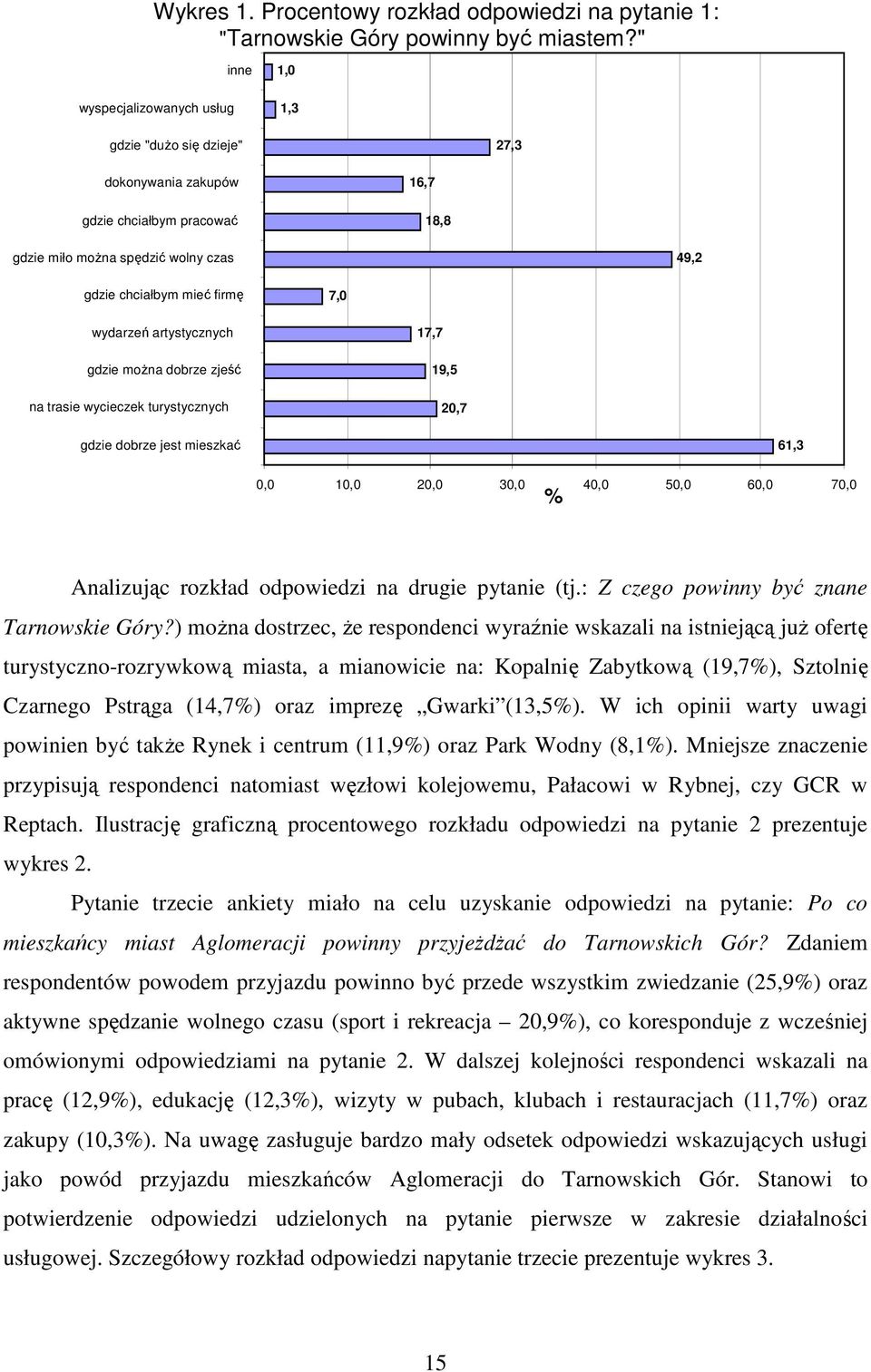 wydarzeń artystycznych gdzie moŝna dobrze zjeść na trasie wycieczek turystycznych 17,7 19,5 20,7 gdzie dobrze jest mieszkać 61,3 1 2 3 4 5 6 7 Analizując rozkład odpowiedzi na drugie pytanie (tj.