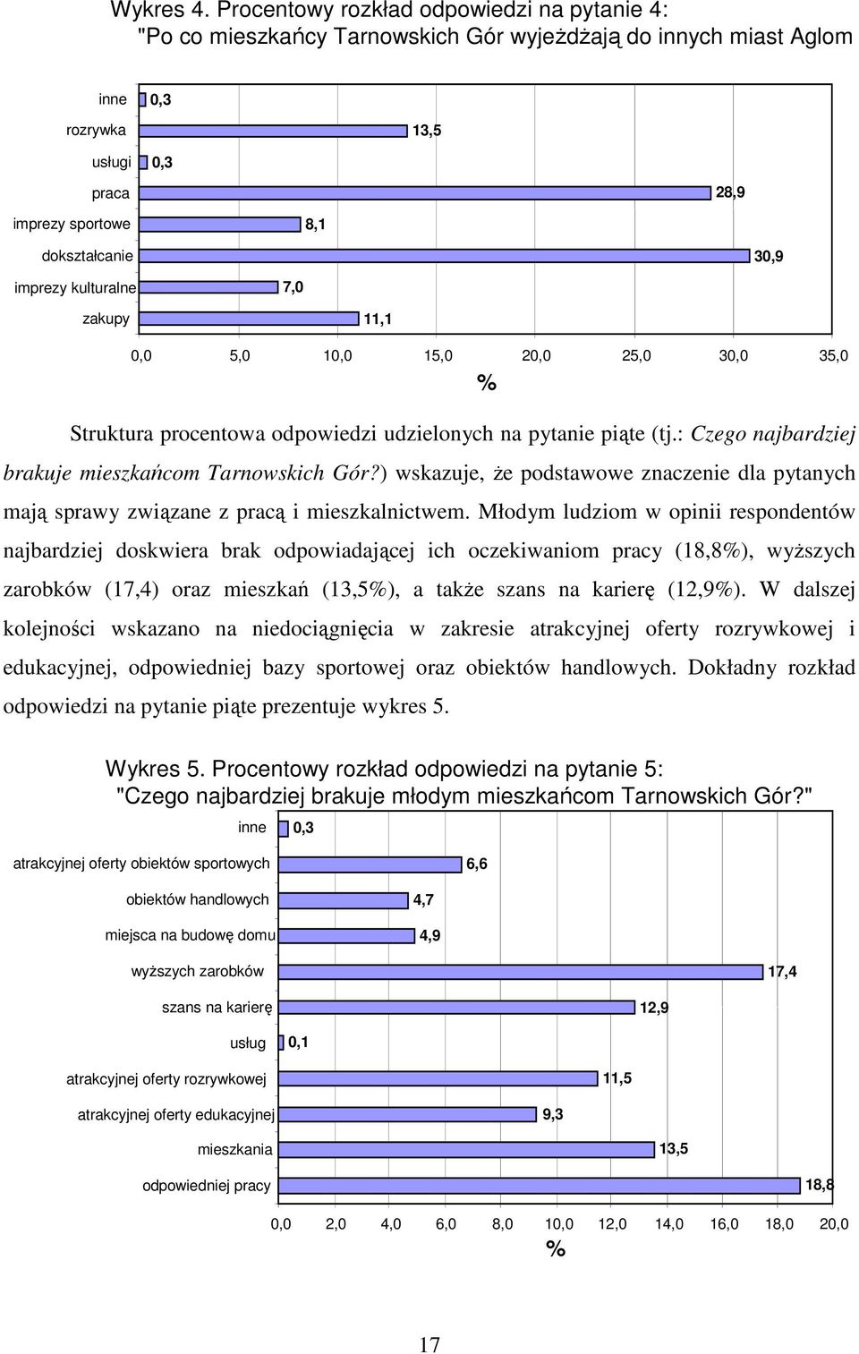 pytanie piąte (tj.: Czego najbardziej brakuje mieszkańcom Tarnowskich Gór?) wskazuje, Ŝe podstawowe znaczenie dla pytanych mają sprawy związane z pracą i mieszkalnictwem.