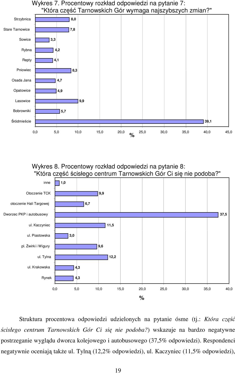 Procentowy rozkład odpowiedzi na pytanie 8: "Która część ścisłego centrum Tarnowskich Gór Ci się nie podoba?" inne 1,0 Otoczenie TCK 9,9 otoczenie Hali Targowej 6,7 Dworzec PKP i autobusowy 37,5 ul.