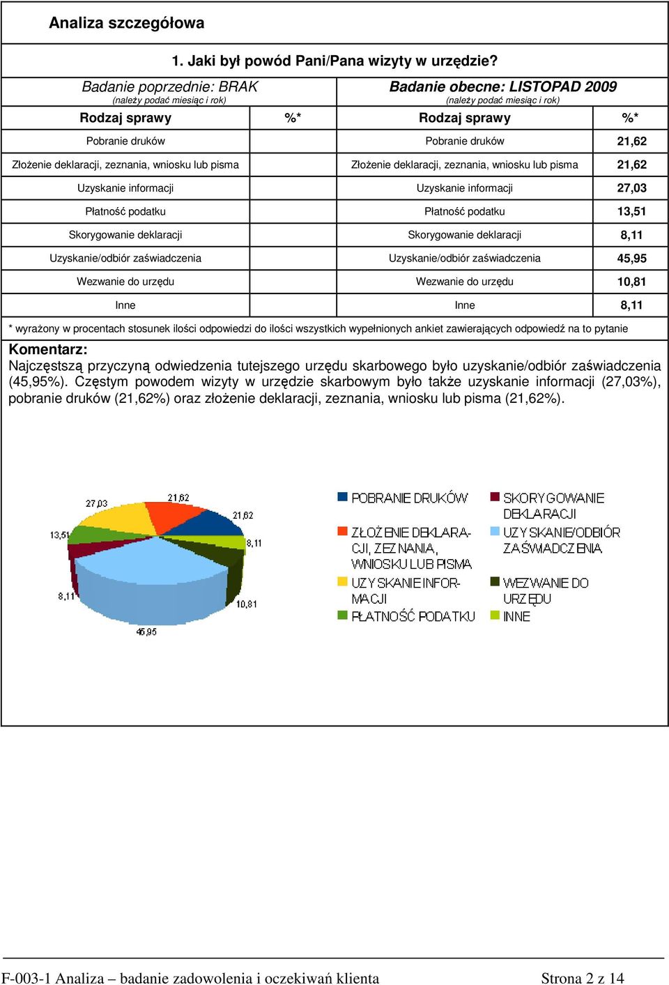 Uzyskanie informacji 27,03 Płatność podatku Płatność podatku 13,51 Skorygowanie deklaracji Skorygowanie deklaracji 8,11 Uzyskanie/odbiór zaświadczenia Uzyskanie/odbiór zaświadczenia 45,95 Wezwanie do