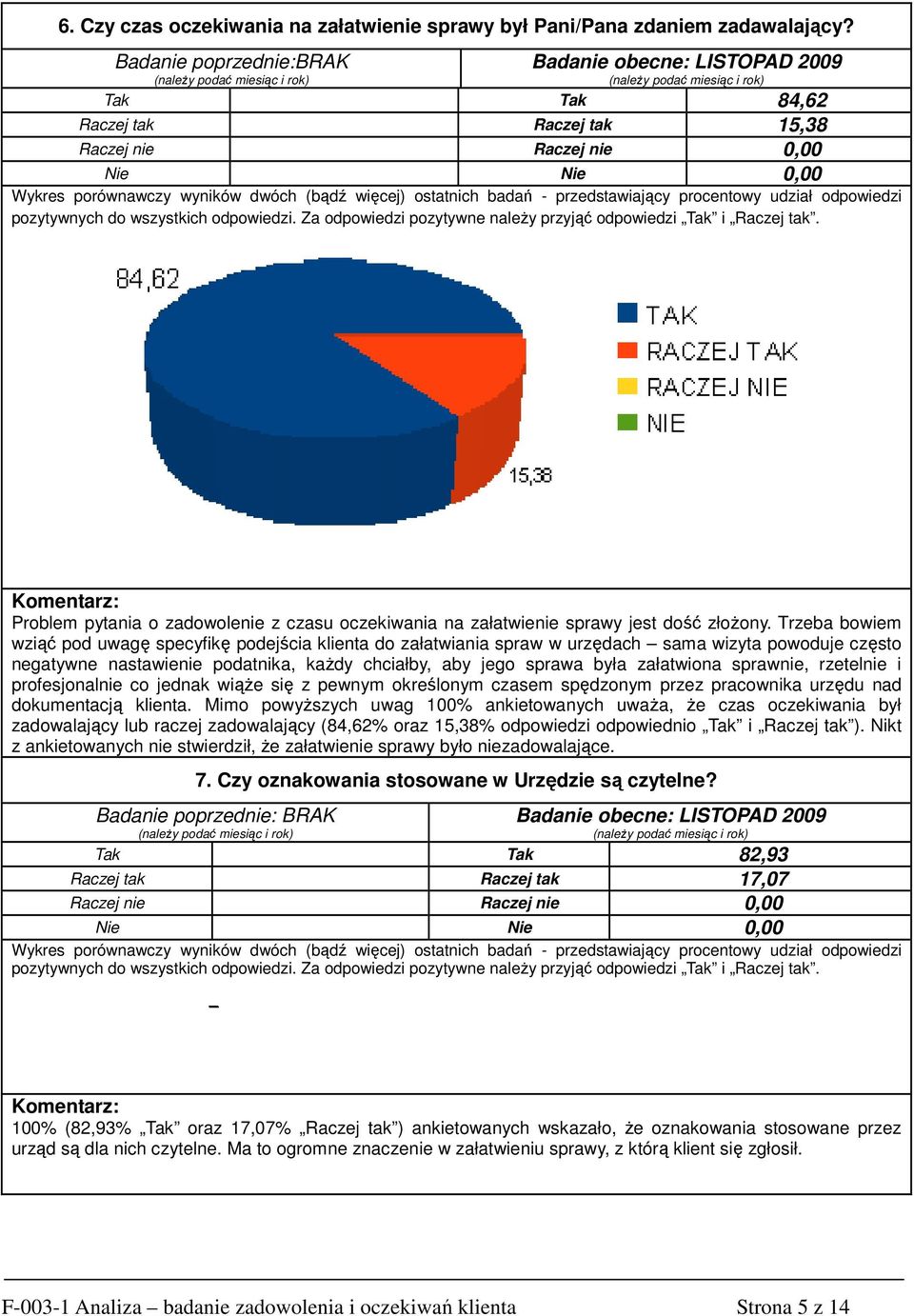 pozytywnych do wszystkich odpowiedzi. Za odpowiedzi pozytywne naleŝy przyjąć odpowiedzi Tak i Raczej tak. Problem pytania o zadowolenie z czasu oczekiwania na załatwienie sprawy jest dość złoŝony.