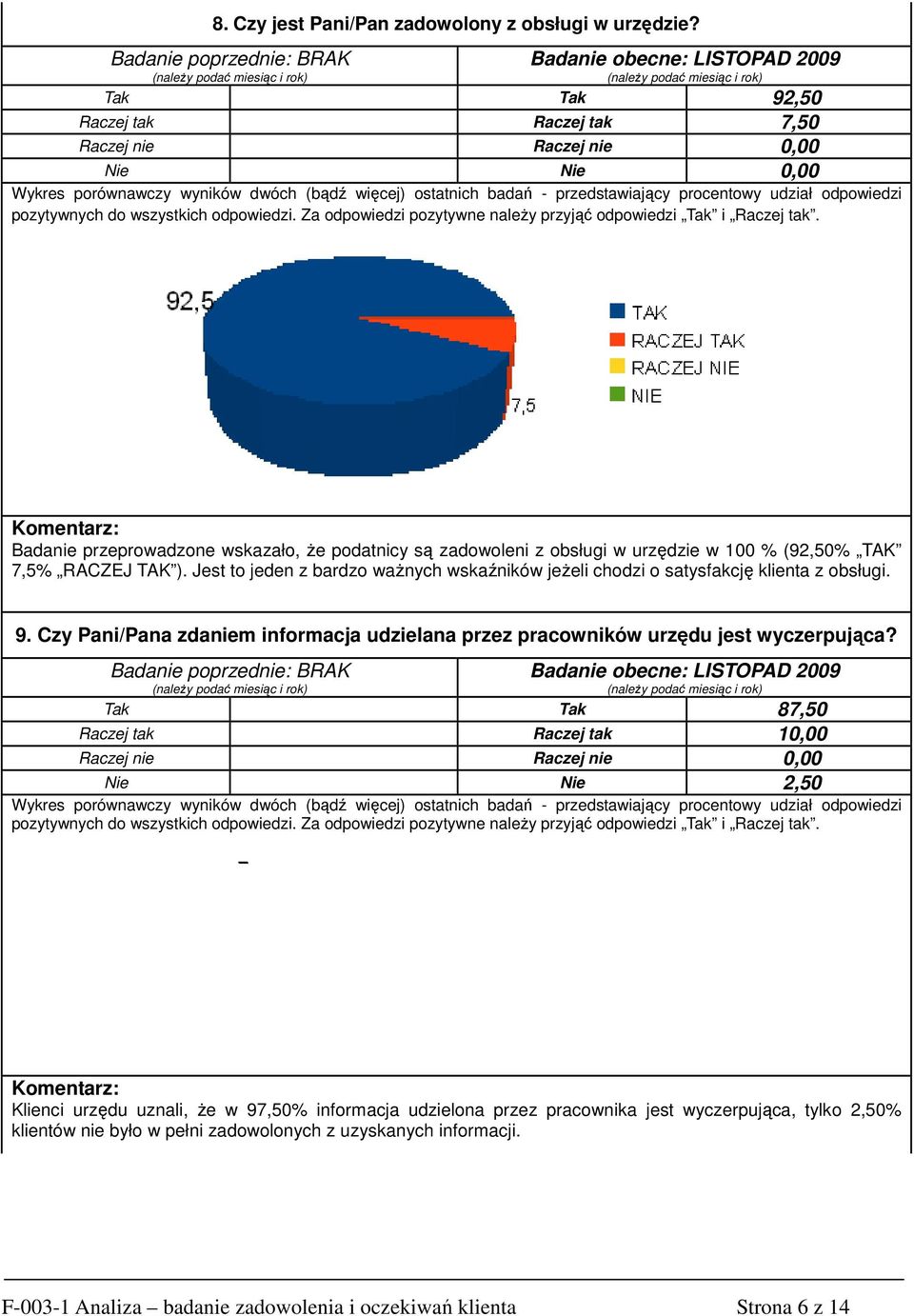 odpowiedzi. Za odpowiedzi pozytywne naleŝy przyjąć odpowiedzi Tak i Raczej tak. Badanie przeprowadzone wskazało, Ŝe podatnicy są zadowoleni z obsługi w urzędzie w 100 % (92,50% TAK 7,5% RACZEJ TAK ).