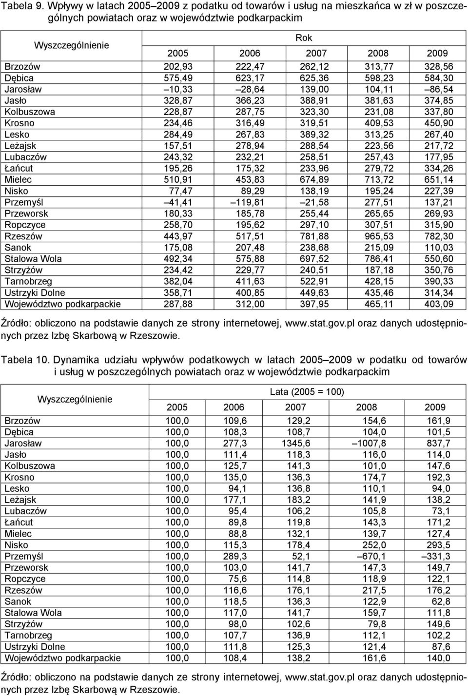 623,17 625,36 598,23 584,30 Jarosław 10,33 28,64 139,00 104,11 86,54 Jasło 328,87 366,23 388,91 381,63 374,85 Kolbuszowa 228,87 287,75 323,30 231,08 337,80 Krosno 234,46 316,49 319,51 409,53 450,90