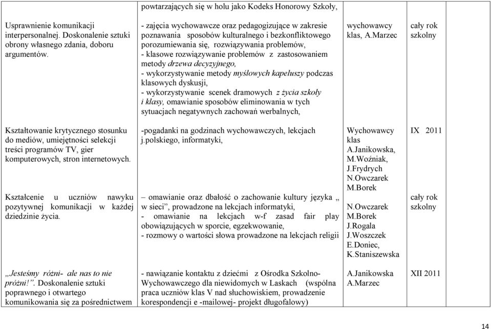 metody drzewa decyzyjnego, - wykorzystywanie metody myślowych kapeluszy podczas klasowych dyskusji, - wykorzystywanie scenek dramowych z życia szkoły i klasy, omawianie sposobów eliminowania w tych