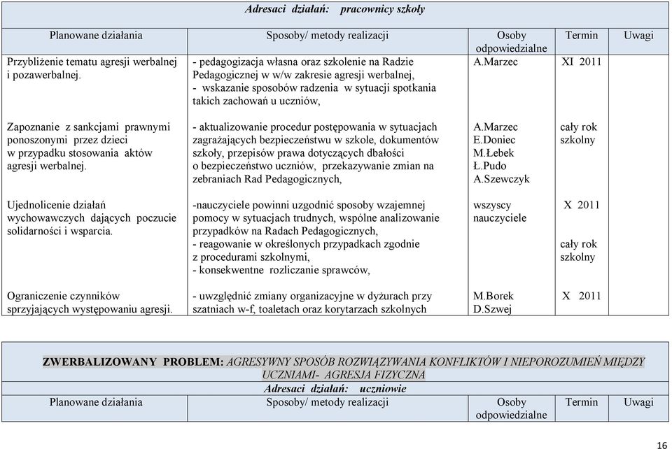 Pedagogicznej w w/w zakresie agresji werbalnej, - wskazanie sposobów radzenia w sytuacji spotkania takich zachowań u uczniów, Termin XI 2011 Uwagi Zapoznanie z sankcjami prawnymi ponoszonymi przez