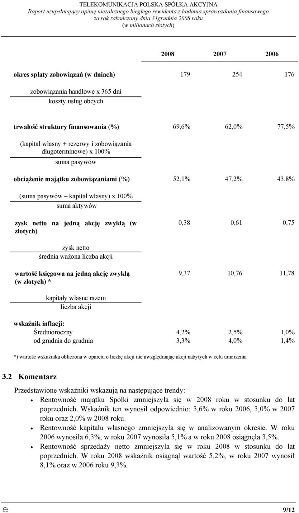 zobowiązania długoterminowe) x 100% suma pasywów obciążenie majątku zobowiązaniami (%) 52,1% 47,2% 43,8% (suma pasywów kapitał własny) x 100% suma aktywów zysk netto na jedną akcję zwykłą (w złotych)