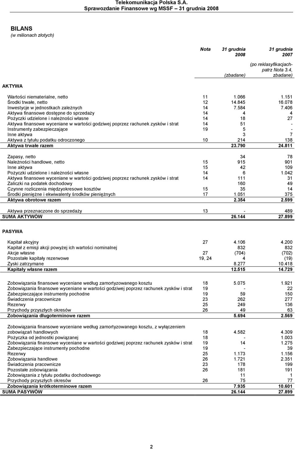 406 Aktywa finansowe dostępne do sprzedaży 14 4 4 Pożyczki udzielone i należności własne 14 18 27 Aktywa finansowe wyceniane w wartości godziwej poprzez rachunek zysków i strat 14 51 - Instrumenty