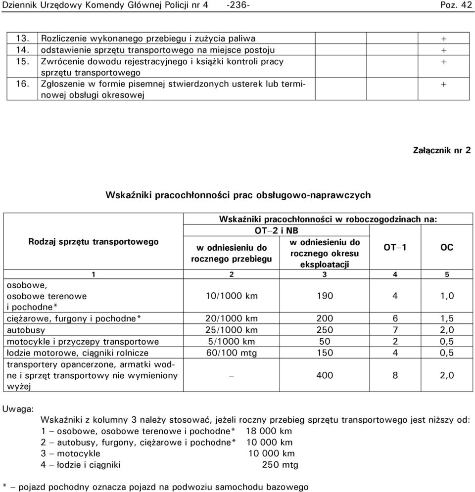 Zgłoszenie w formie pisemnej stwierdzonych usterek lub terminowej obsługi okresowej + Załącznik nr 2 Rodzaj sprzętu transportowego Wskaźniki pracochłonności prac obsługowo-naprawczych Wskaźniki