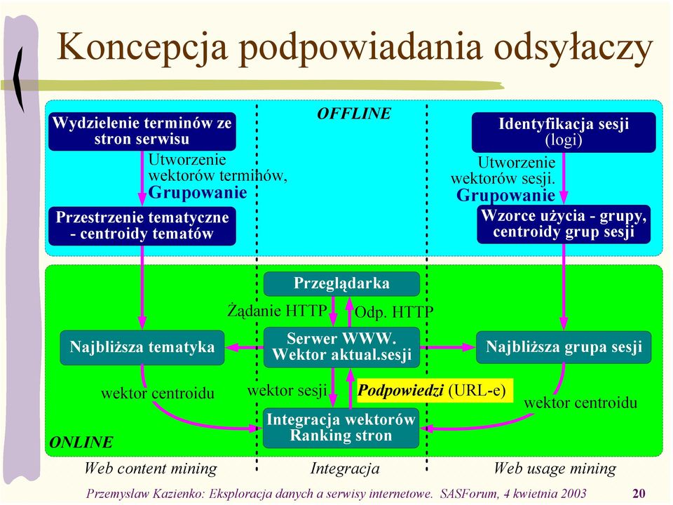 Grupowanie Wzorce użycia - grupy, centroidy grup sesji Najbliższa tematyka Żądanie HTTP Przeglądarka Odp. HTTP Serwer WWW. Wektor aktual.