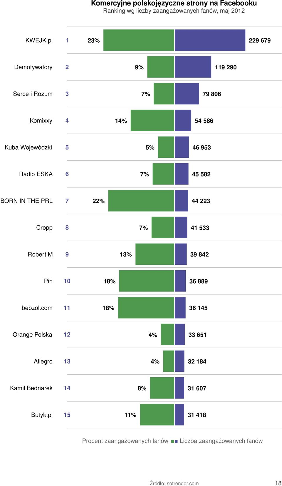 45 582 BORN IN THE PRL 7 22% 44 223 Cropp 8 7% 41 533 Robert M 9 13% 39 842 Pih 10 18% 36 889 bebzol.