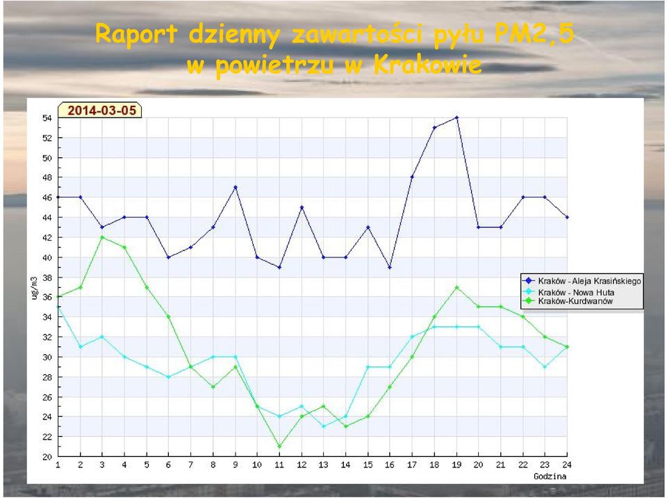 PM2,5 w