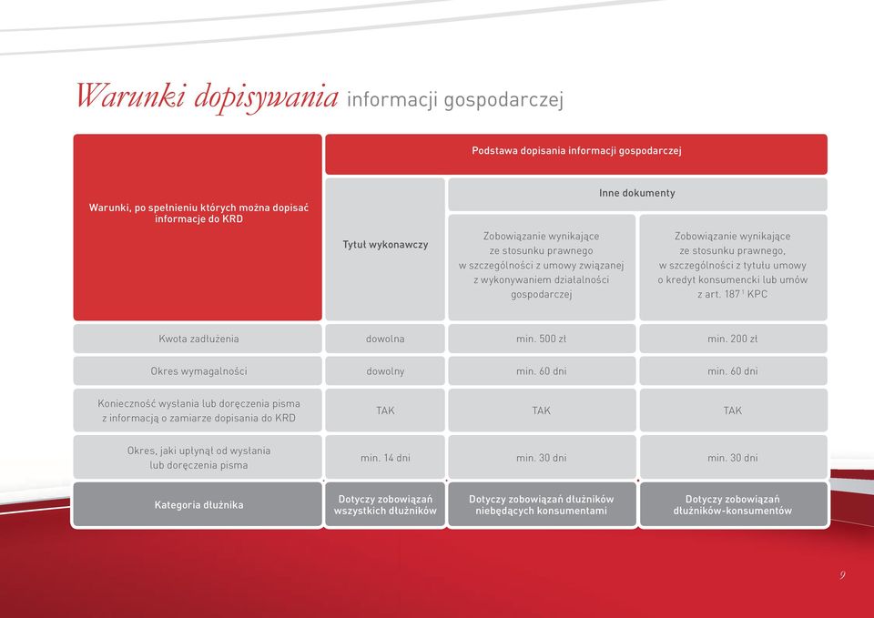 konsumencki lub umów z art. 187 1 KPC Kwota zadłużenia dowolna min. 500 zł min. 200 zł Okres wymagalności dowolny min. 60 dni min.