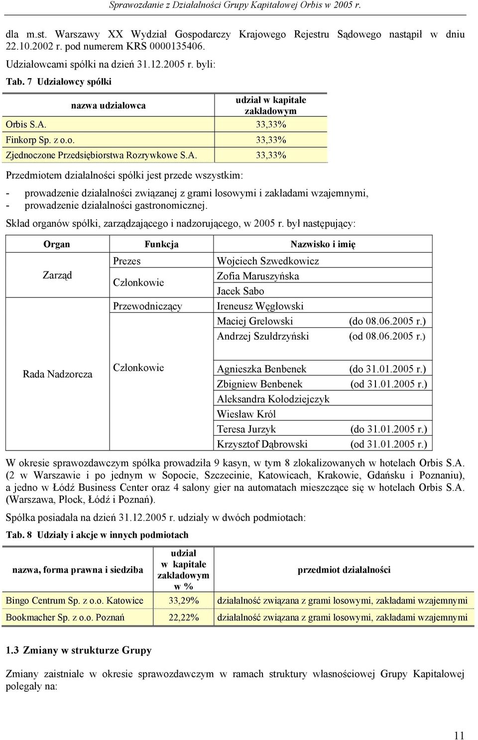 33,33% Finkorp Sp. z o.o. 33,33% Zjednoczone Przedsiębiorstwa Rozrywkowe S.A.