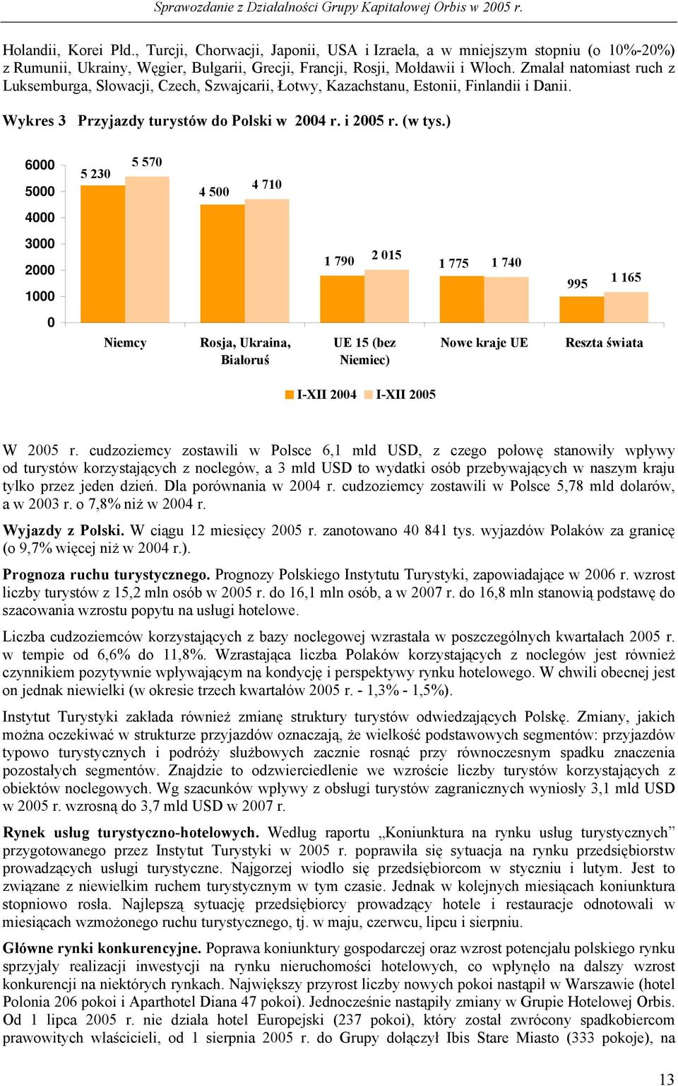 ) 6000 5000 5 230 5 570 4 500 4 710 4000 3000 2000 1000 1 790 2 015 1 775 1 740 995 1 165 0 Niemcy Rosja, Ukraina, UE 15 (bez Nowe kraje UE Reszta świata Białoruś Niemiec) I-XII 2004 I-XII 2005 W