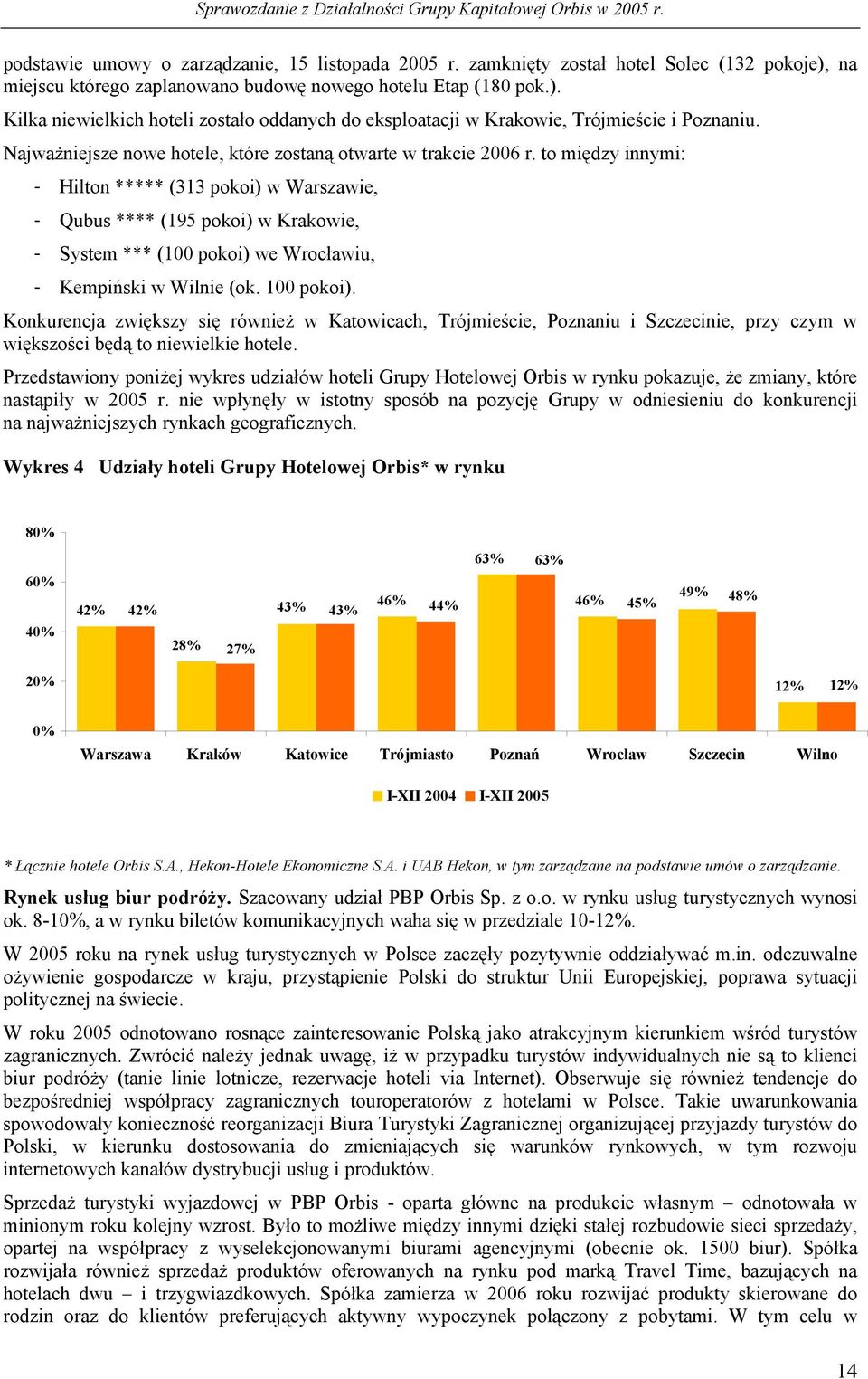 to między innymi: - Hilton ***** (313 pokoi) w Warszawie, - Qubus **** (195 pokoi) w Krakowie, - System *** (100 pokoi) we Wrocławiu, - Kempiński w Wilnie (ok. 100 pokoi).