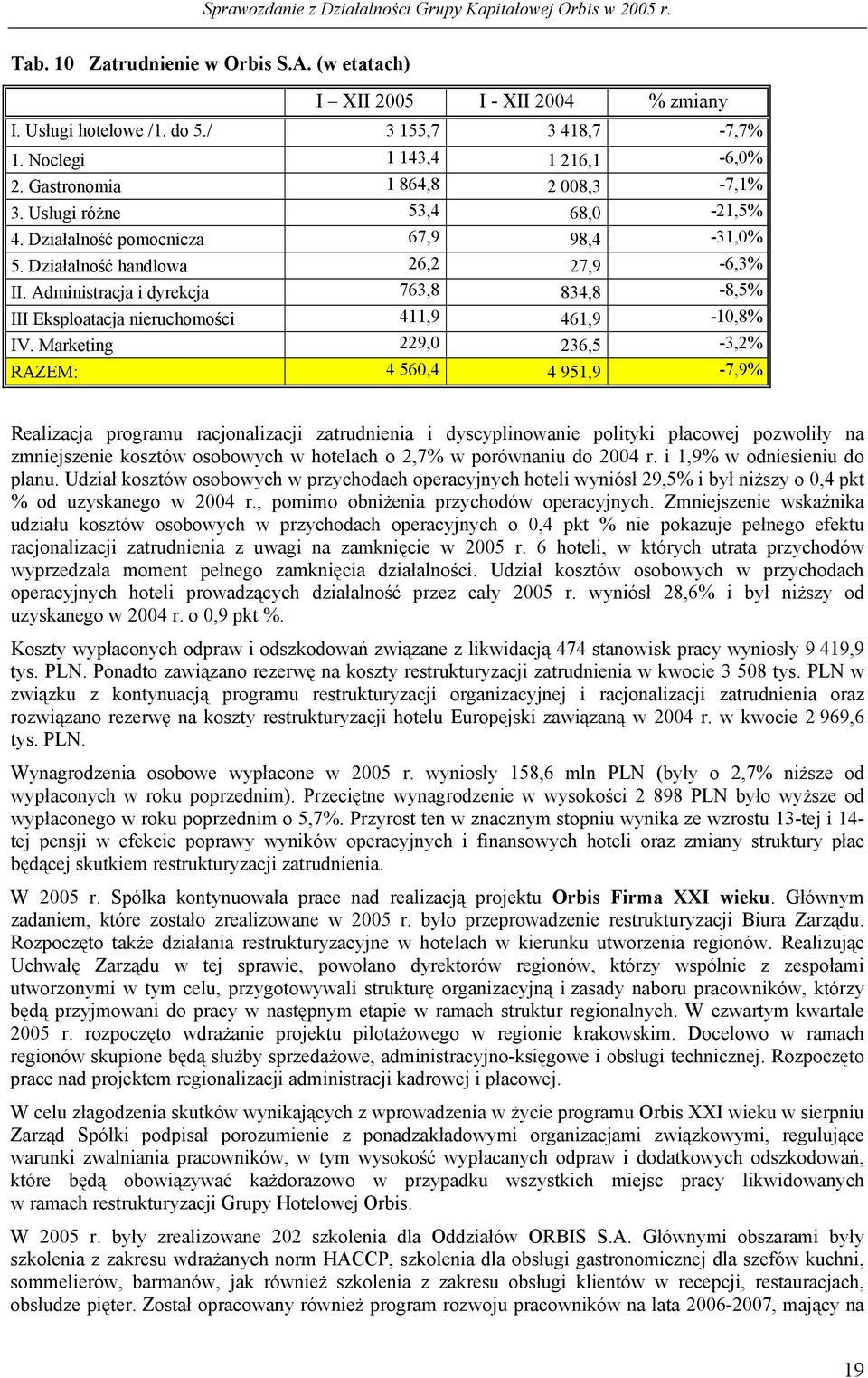 Administracja i dyrekcja 763,8 834,8-8,5% III Eksploatacja nieruchomości 411,9 461,9-10,8% IV.