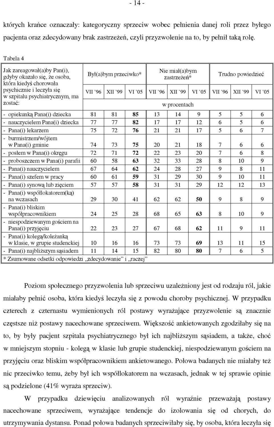 zastrzeżeń* Trudno powiedzieć VII 96 XII 99 VI 05 VII 96 XII 99 VI 05 VII 96 XII 99 VI 05 w procentach - opiekunką Pana(i) dziecka 81 81 85 13 14 9 5 5 6 - nauczycielem Pana(i) dziecka 77 77 82 17 17