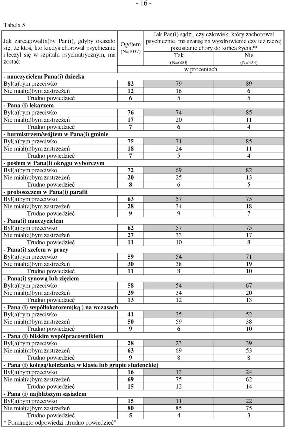 * Tak (N=600) Nie (N=323) w procentach - nauczycielem Pana(i) dziecka Był(a)bym przeciwko 82 79 89 Nie miał(a)bym zastrzeżeń 12 16 6 Trudno powiedzieć 6 5 5 - Pana (i) lekarzem Był(a)bym przeciwko 76