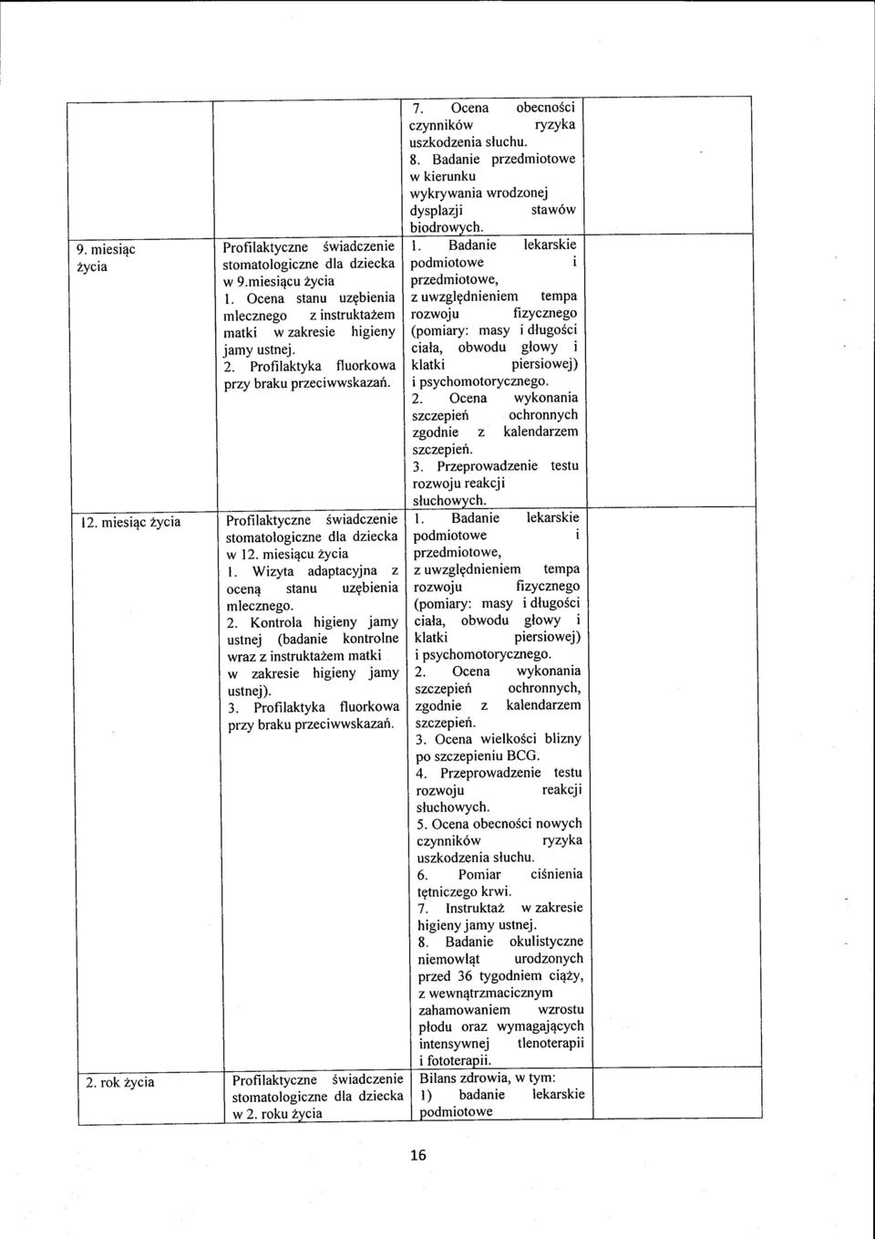 Kontrola higieny jamy ustnej (badanie kontrolne wraz z instruktazem matki w zakesie higieny jamy ustnej). 3. Profilaktyka fluorkowa przy braku przeciwwskazari. 2.