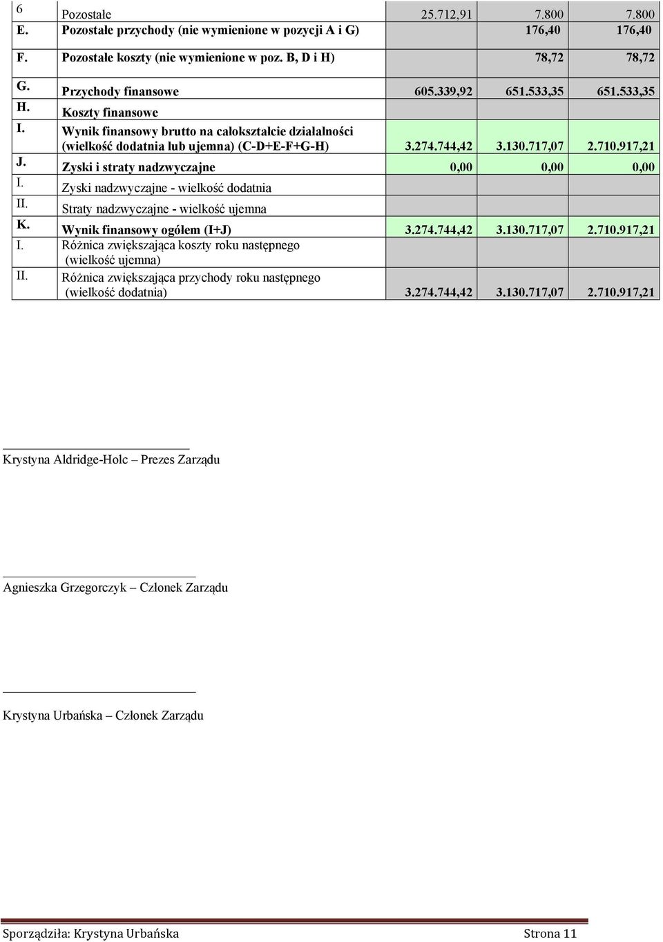 Zyski i straty nadzwyczajne I. Zyski nadzwyczajne - wielkość dodatnia II. Straty nadzwyczajne - wielkość ujemna K. Wynik finansowy ogółem (I+J) 3.274.744,42 3.130.717,07 2.710.917,21 I.