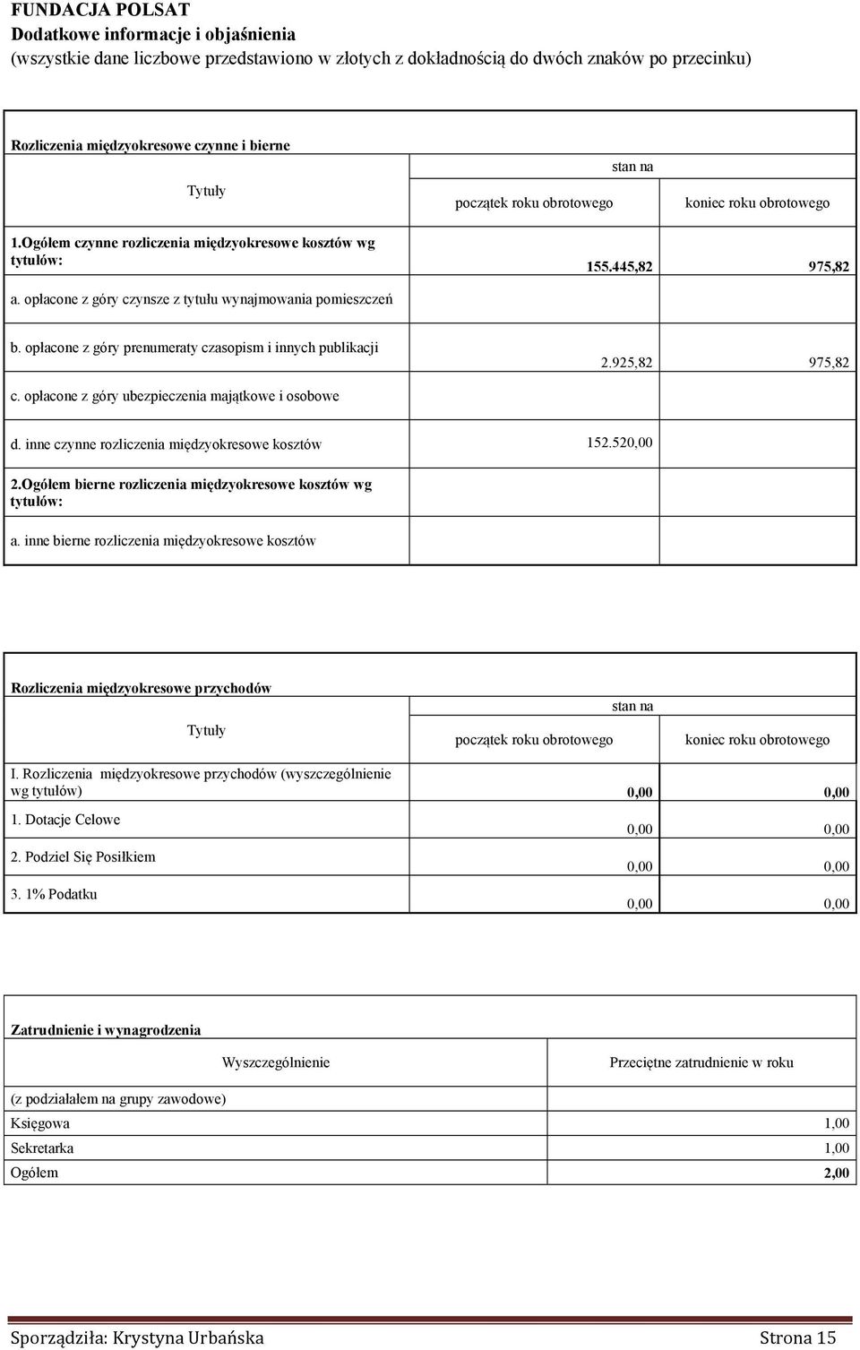 inne czynne rozliczenia międzyokresowe kosztów 152.52 2.Ogółem bierne rozliczenia międzyokresowe kosztów wg tytułów: a.