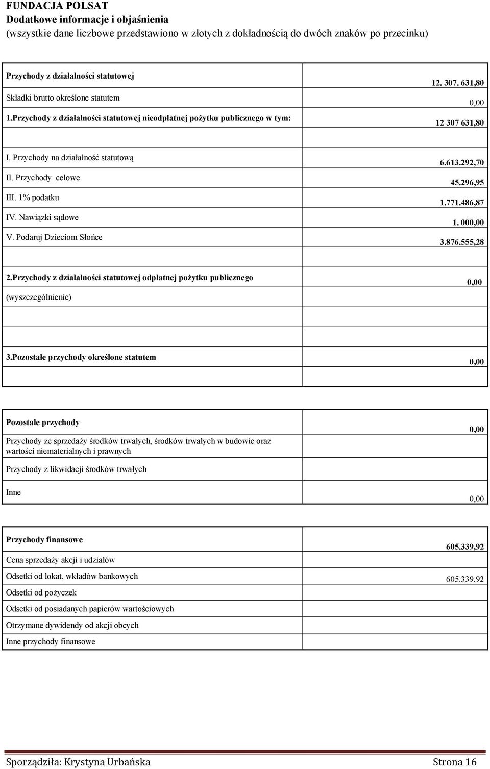 Przychody z działalności statutowej odpłatnej pożytku publicznego (wyszczególnienie) 3.