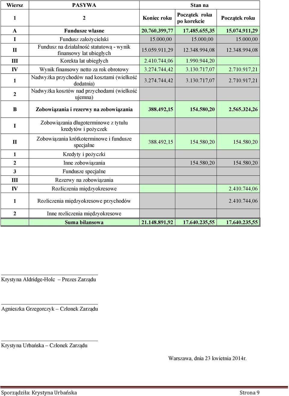 944,20 IV Wynik finansowy netto za rok obrotowy 3.274.744,42 3.130.717,07 2.710.917,21 1 Nadwyżka przychodów nad kosztami (wielkość dodatnia) 3.274.744,42 3.130.717,07 2.710.917,21 2 Nadwyżka kosztów nad przychodami (wielkość ujemna) B Zobowiązania i rezerwy na zobowiązania 388.