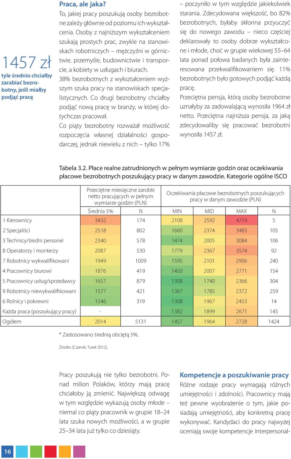 38% bezrobotnych z wykształceniem wyższym szuka pracy na stanowiskach specjalistycznych. Co drugi bezrobotny chciałby podjąć nową pracę w branży, w której dotychczas pracował.