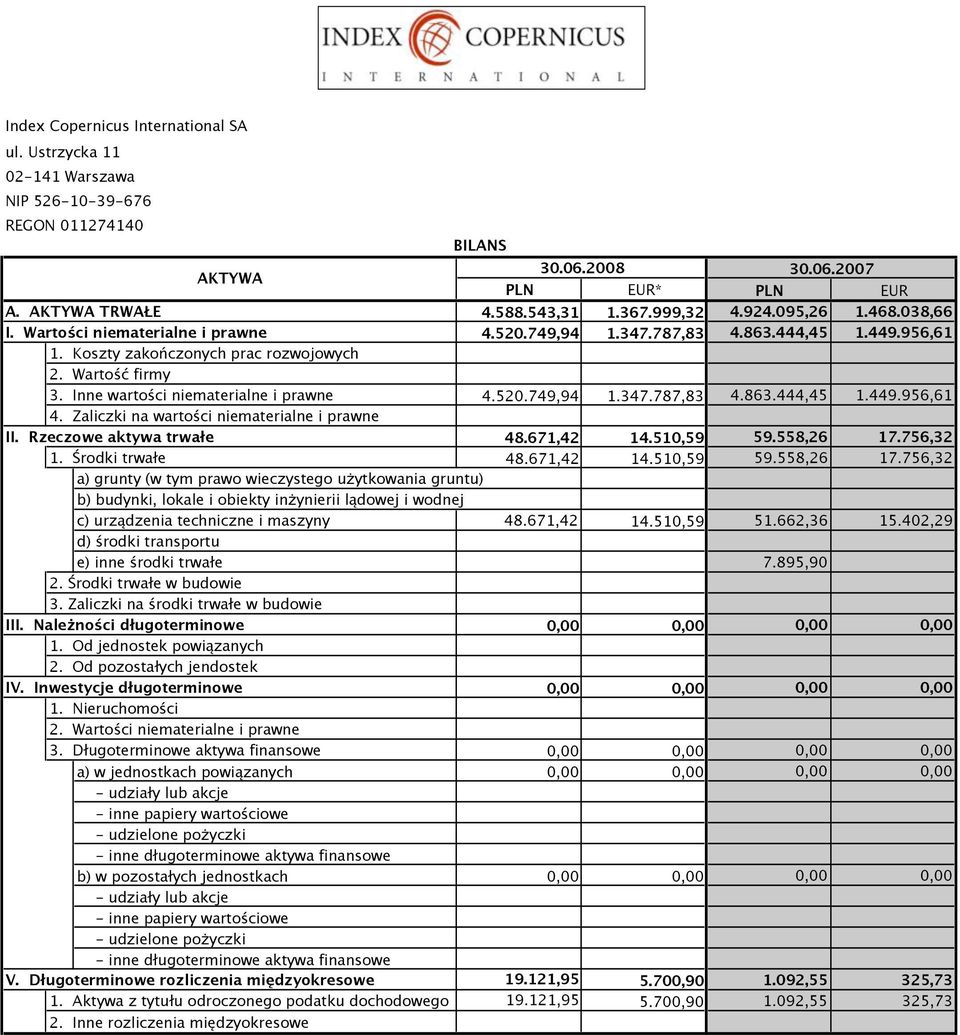 Inne warto"ci niematerialne i prawne 4.520.749,94 1.347.787,83 4.863.444,45 1.449.956,61 4. Zaliczki na warto"ci niematerialne i prawne II. Rzeczowe aktywa trwa#e 48.671,42 14.510,59 59.558,26 17.